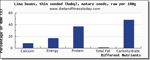 chart to show highest calcium in lima beans per 100g